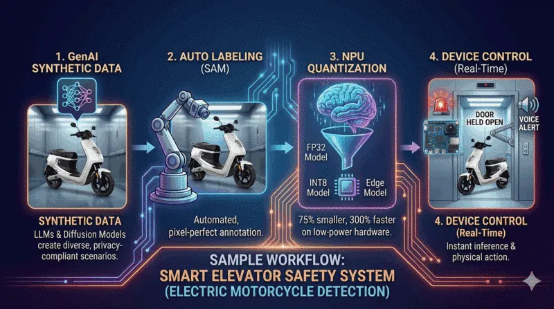 GenAI-Driven Edge Computing: Smart Safety for Vertical Transport